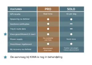 Technische Daten des Tracefy Pro GPS-Trackers